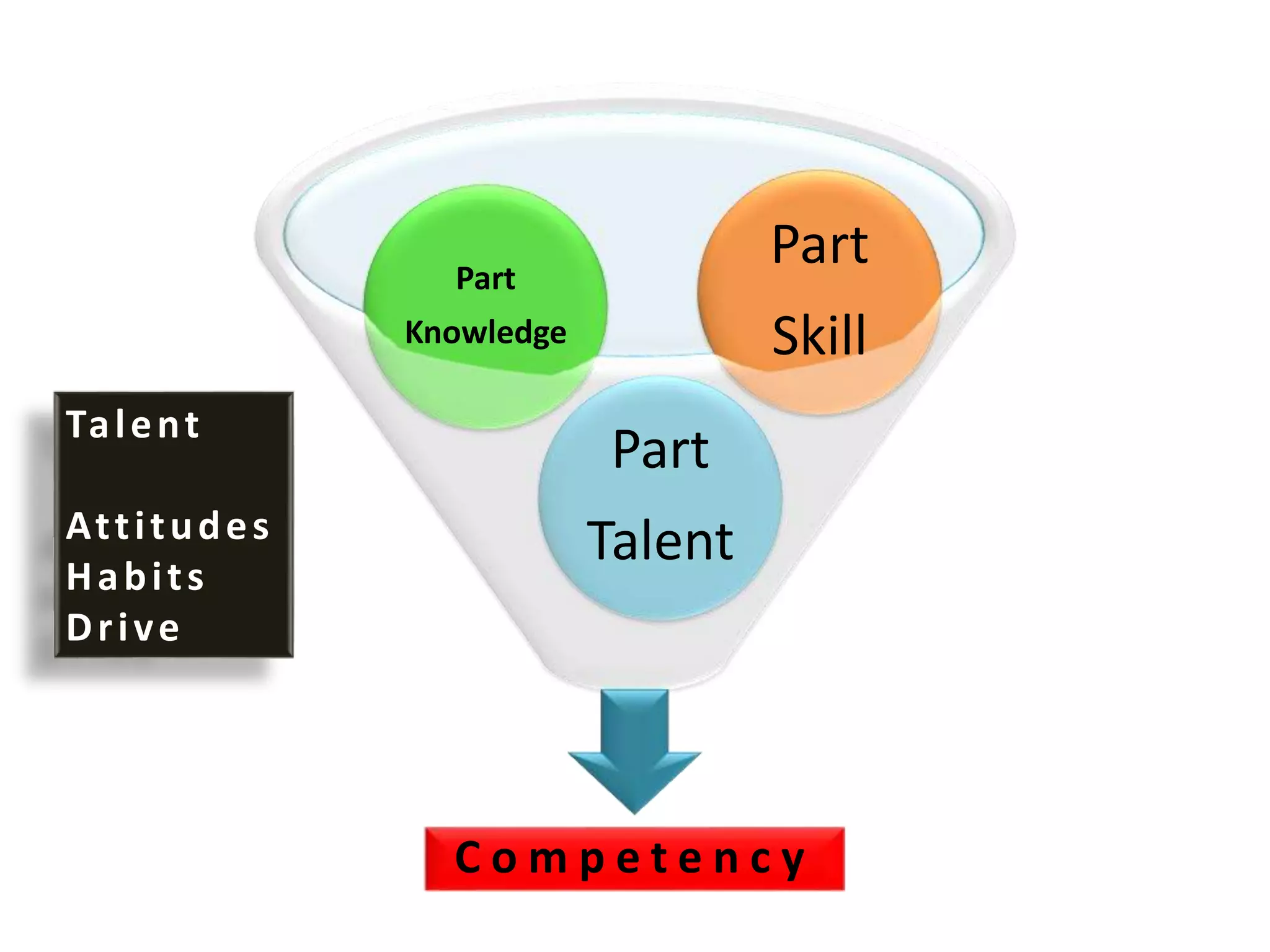 C o m p e t e n c y
Part
Talent
Part
Knowledge
Part
Skill
Talent
Attitudes
Habits
Drive
 