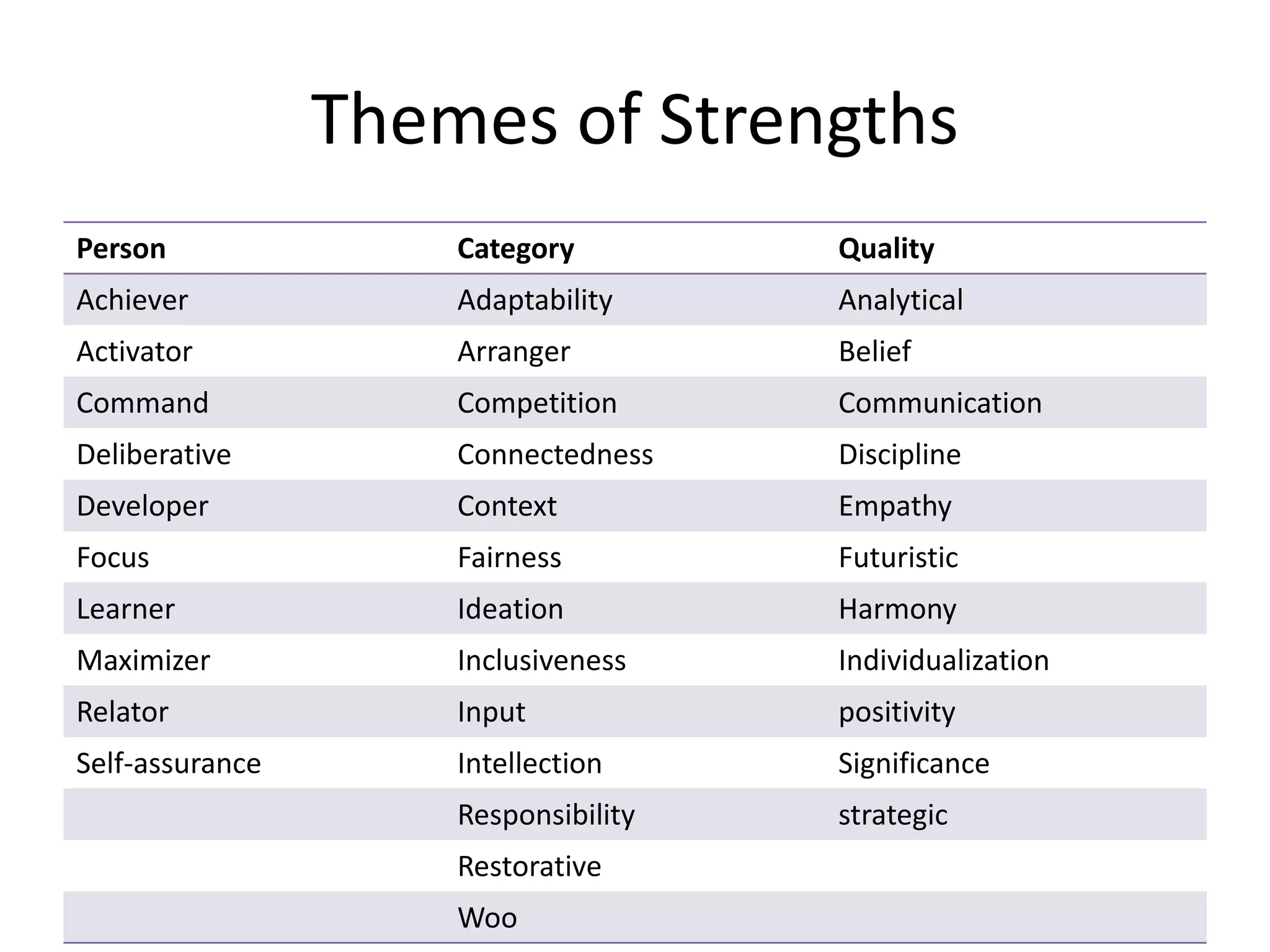 Themes of Strengths
Person Category Quality
Achiever Adaptability Analytical
Activator Arranger Belief
Command Competition Communication
Deliberative Connectedness Discipline
Developer Context Empathy
Focus Fairness Futuristic
Learner Ideation Harmony
Maximizer Inclusiveness Individualization
Relator Input positivity
Self-assurance Intellection Significance
Responsibility strategic
Restorative
Woo
 