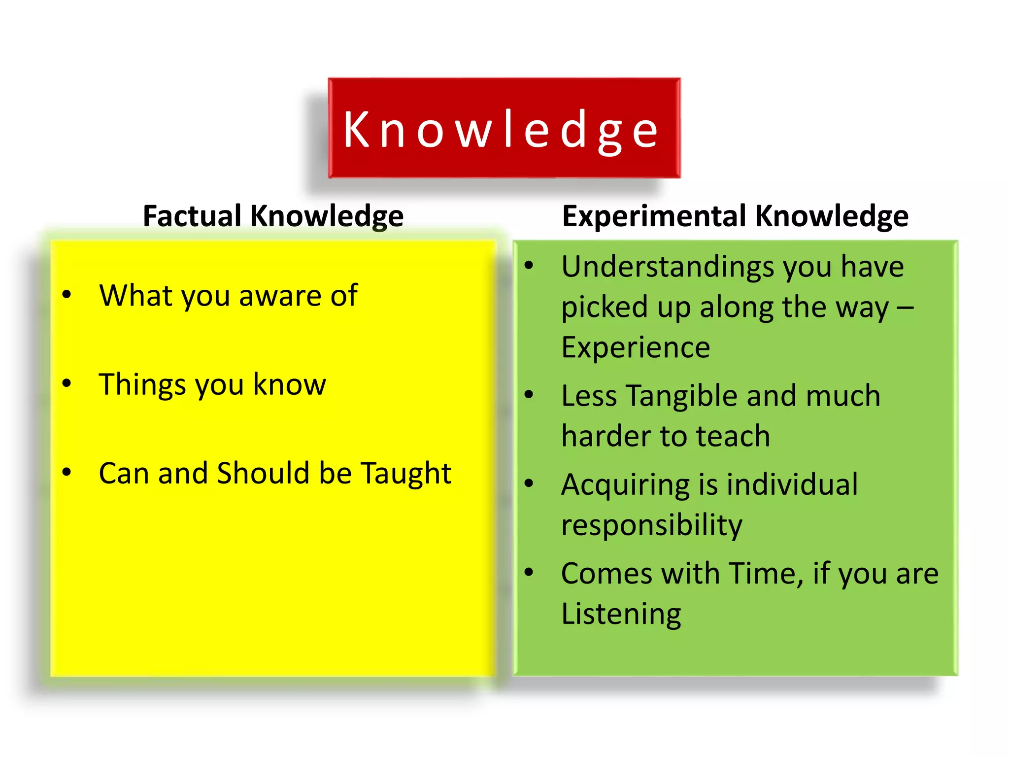 Knowledge
Factual Knowledge
• What you aware of
• Things you know
• Can and Should be Taught
Experimental Knowledge
• Understandings you have
picked up along the way –
Experience
• Less Tangible and much
harder to teach
• Acquiring is individual
responsibility
• Comes with Time, if you are
Listening
 