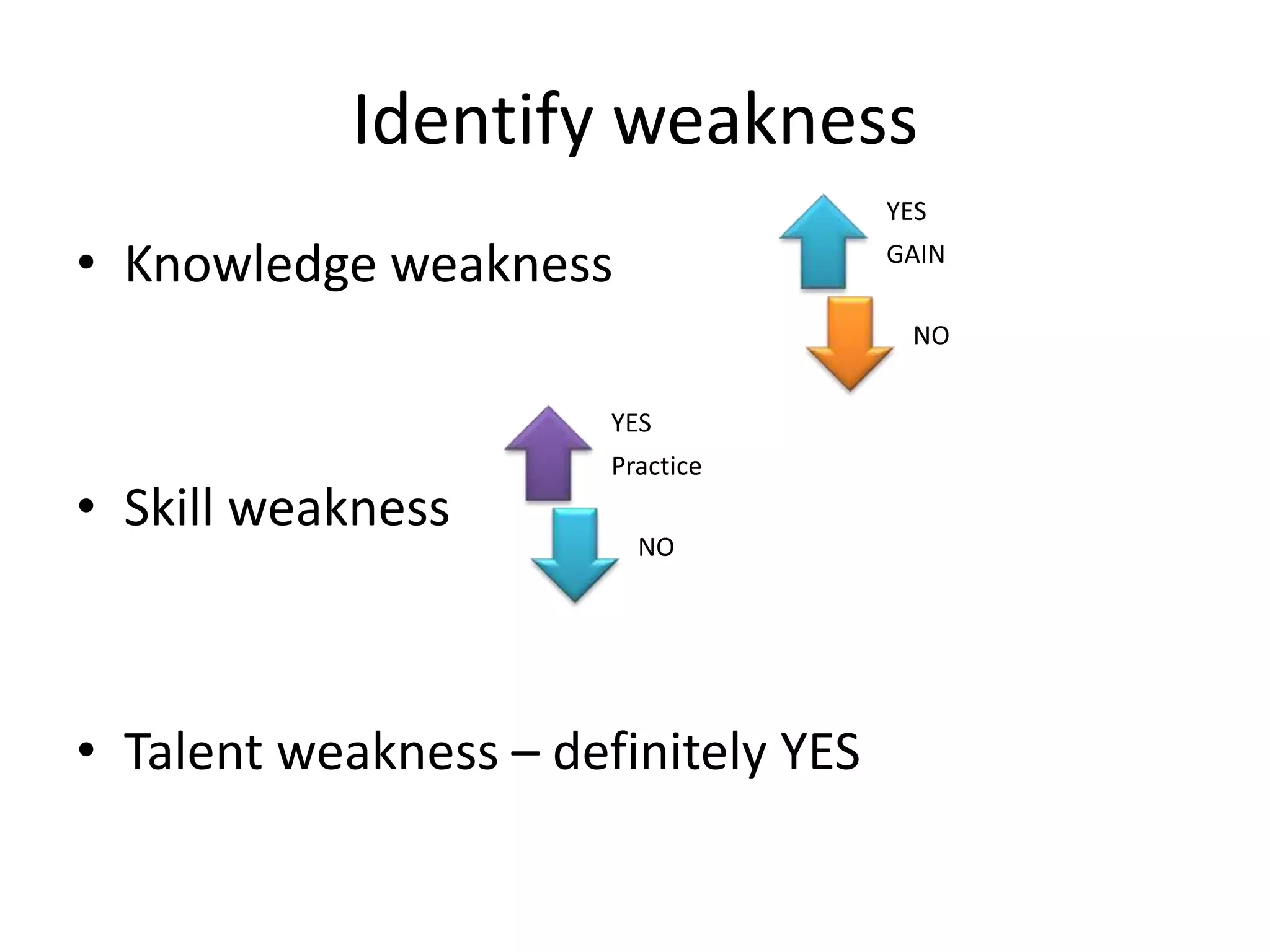 Identify weakness
• Knowledge weakness
• Skill weakness
• Talent weakness – definitely YES
YES
GAIN
NO
YES
Practice
NO
 