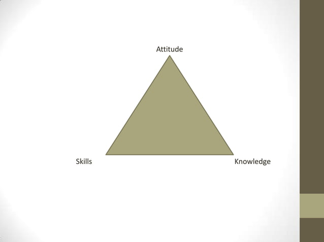 Knowledge, skills, and attitudes. | PPTX | Education