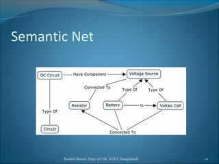 Rushdi Shams, Dept of CSE, KUET, Bangladesh 10
Semantic Net
 