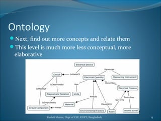 Rushdi Shams, Dept of CSE, KUET, Bangladesh 13
Ontology
Next, find out more concepts and relate them
This level is much more less conceptual, more
elaborative
 