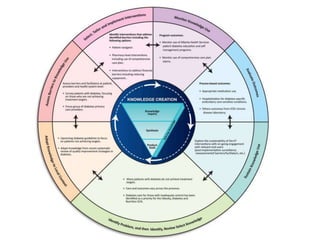 Knowledge to action to impact | PPTX