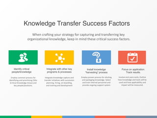 Knowledge Transfer Success Factors
Identify critical
people/knowledge
Employ	
  common	
  process	
  for	
  
identifying	
  and	
  prioritizing	
  CKAs	
  
(Critical	
  Knowledge	
  Areas)	
  and	
   
key	
  people/positions.
Integrate with other key
programs & processes
Integrate	
  knowledge	
  capture	
  and	
  
transfer	
  initiatives	
  with	
  succession	
  
planning,	
  hiring,	
  on-­‐boarding,	
   
and	
  training	
  and	
  development
Install knowledge
“harvesting” process
Employ	
  proven	
  process	
  for	
  eliciting	
  
and	
  packaging	
  knowledge.	
  Select	
  
and	
  train	
  internal	
  personnel	
  and	
  
provide	
  ongoing	
  support	
  system
Focus on application.
Track results.
Involve	
  end	
  users	
  early.	
  Outline	
  
how	
  knowledge	
  and	
  tools	
  will	
  be	
  
used	
  and	
  how	
  applicability	
  and	
  
impact	
  will	
  be	
  measured.
When	
  crafting	
  your	
  strategy	
  for	
  capturing	
  and	
  transferring	
  key 
	
  organizational	
  knowledge,	
  keep	
  in	
  mind	
  these	
  critical	
  success	
  factors.
 
