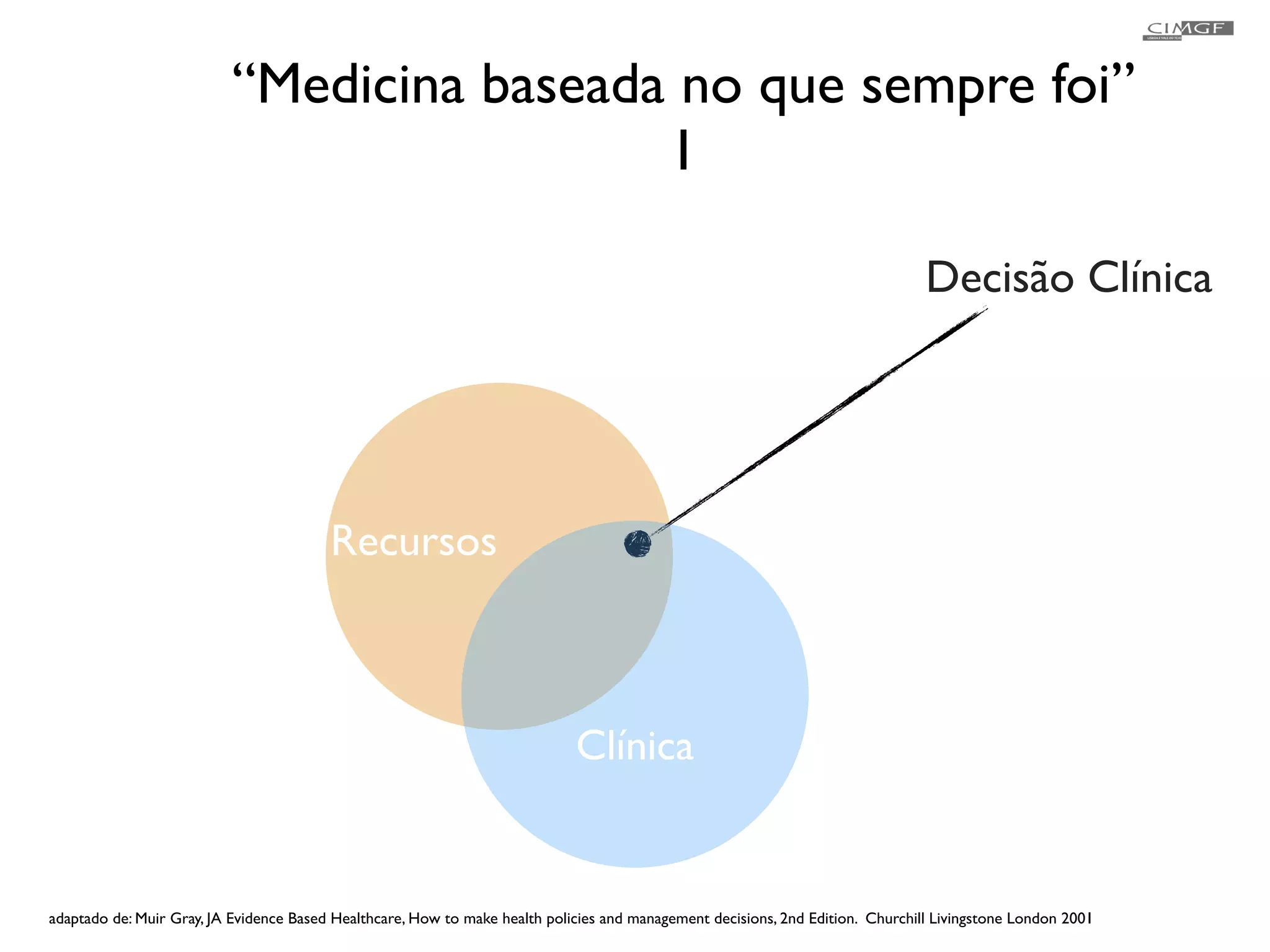 “Medicina baseada no que sempre foi” 
I 
adaptado de: Muir Gray, JA Evidence Based Healthcare, How to make health policies and management decisions, 2nd Edition. Churchill Livingstone London 2001 
! 
Decisão Clínica 
Recursos 
Clínica 
 