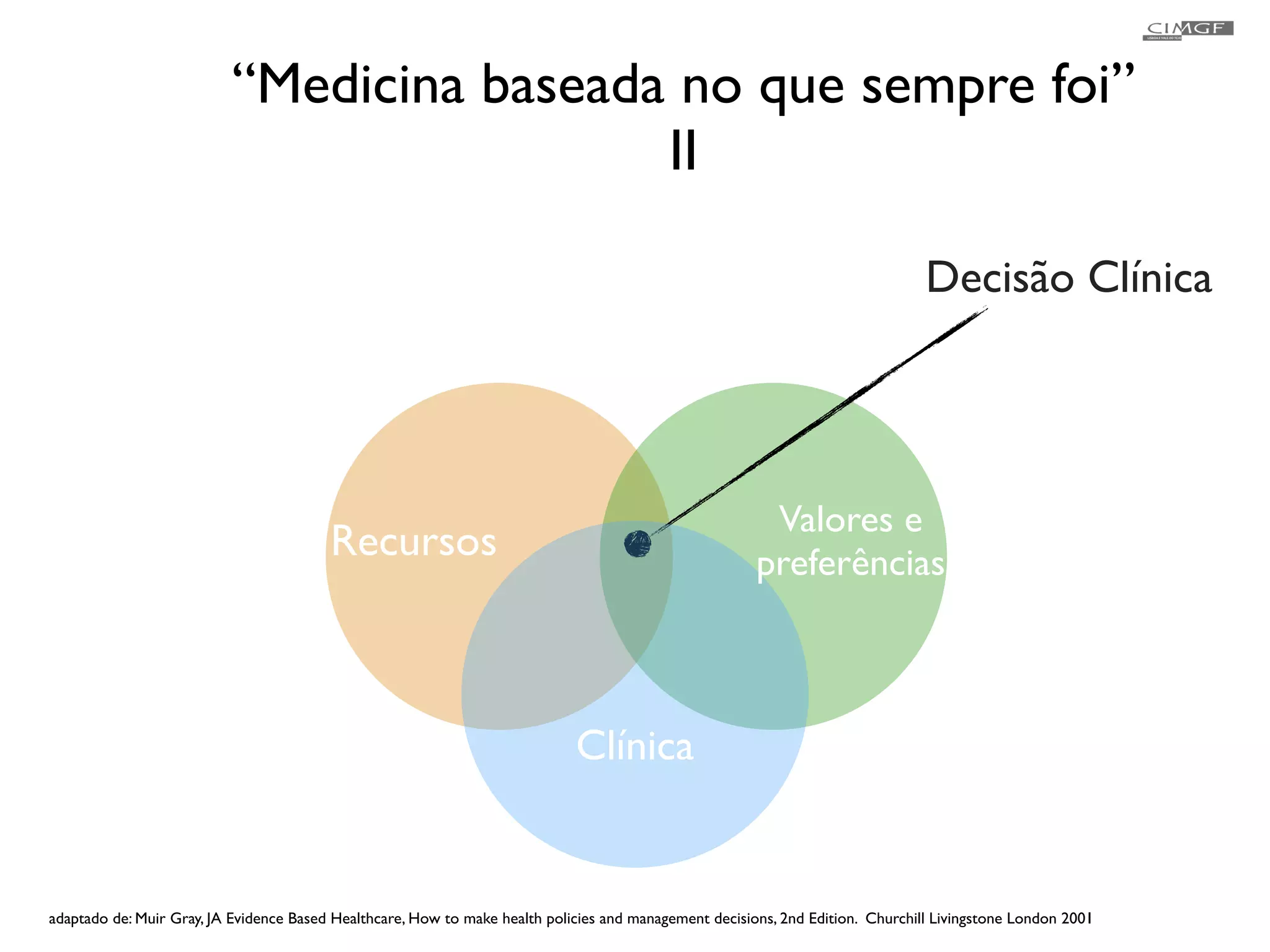 “Medicina baseada no que sempre foi” 
adaptado de: Muir Gray, JA Evidence Based Healthcare, How to make health policies and management decisions, 2nd Edition. Churchill Livingstone London 2001 
! 
II 
Decisão Clínica 
Valores e 
Recursos preferências 
Clínica 
 