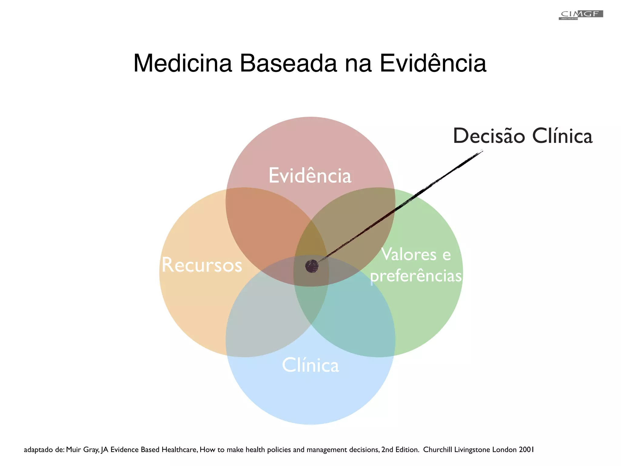 Medicina Baseada na Evidência 
Valores e 
Evidência 
Recursos preferências 
adaptado de: Muir Gray, JA Evidence Based Healthcare, How to make health policies and management decisions, 2nd Edition. Churchill Livingstone London 2001 
! 
Decisão Clínica 
Clínica 
 