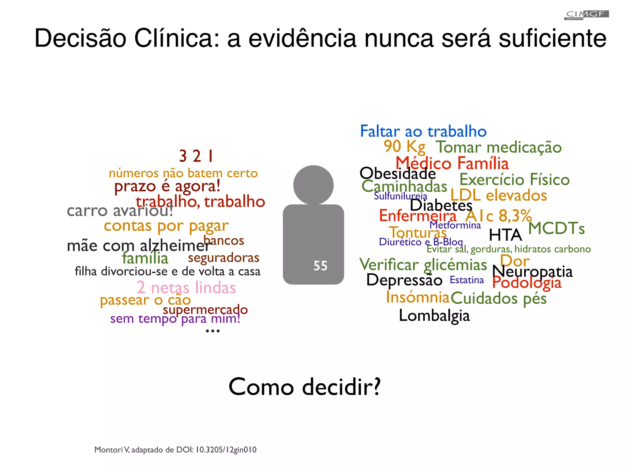 Decisão Clínica: a evidência nunca será suficiente! 
Faltar ao trabalho 
Tomar medicação 
Enfermeira 
Como decidir? 
carro avariou! 
mãe com alzheimer 
Montori V, adaptado de DOI: 10.3205/12gin010 
55 
90 Kg 
Médico Família 
Exercício Físico 
LDL elevados 
A1c 8,3% 
Insómnia 
MCDTs 
Dor 
Tonturas 
Podologia 
Caminhadas 
Evitar sal, gorduras, hidratos carbono 
Verificar glicémias 
Cuidados pés 
Obesidade 
Diabetes 
HTA 
Depressão 
Lombalgia 
Neuropatia 
3 2 1 
números não batem certo 
prazo é agora! 
trabalho, trabalho 
contas por pagar 
bancos 
família seguradoras 
filha divorciou-se e de volta a casa 
2 netas lindas 
passear o cão 
supermercado 
sem tempo para. .m.im! 
Metformina 
Sulfunilureia 
Diurético e B-Bloq 
Estatina 
 