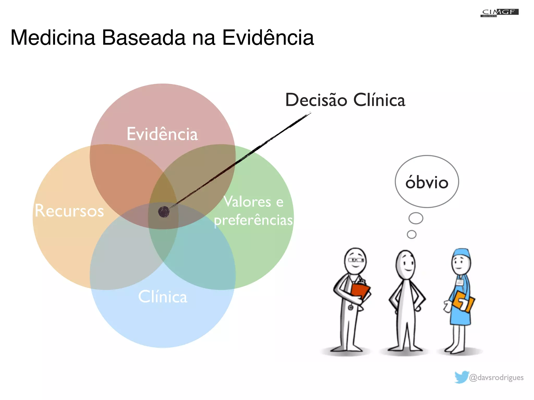@davsrodrigues 
Medicina Baseada na Evidência 
Valores e 
Decisão Clínica 
Evidência 
Recursos preferências 
Clínica 
óbvio 
 
