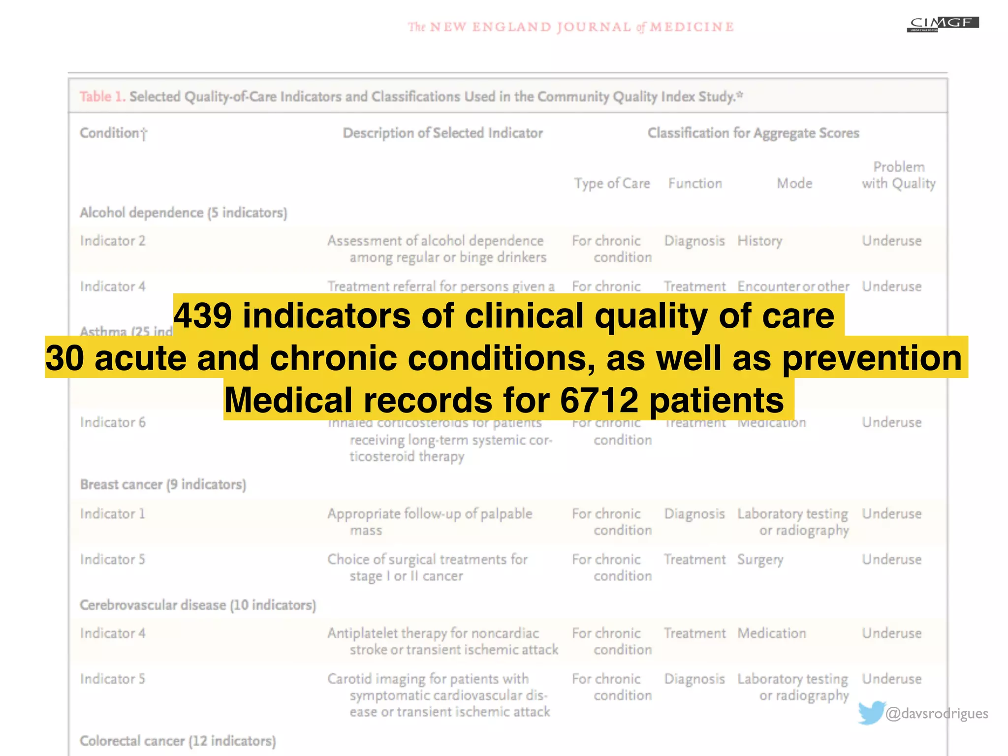 @davsrodrigues 
439 indicators of clinical quality of care! 
30 acute and chronic conditions, as well as prevention! 
Medical records for 6712 patients! 
 