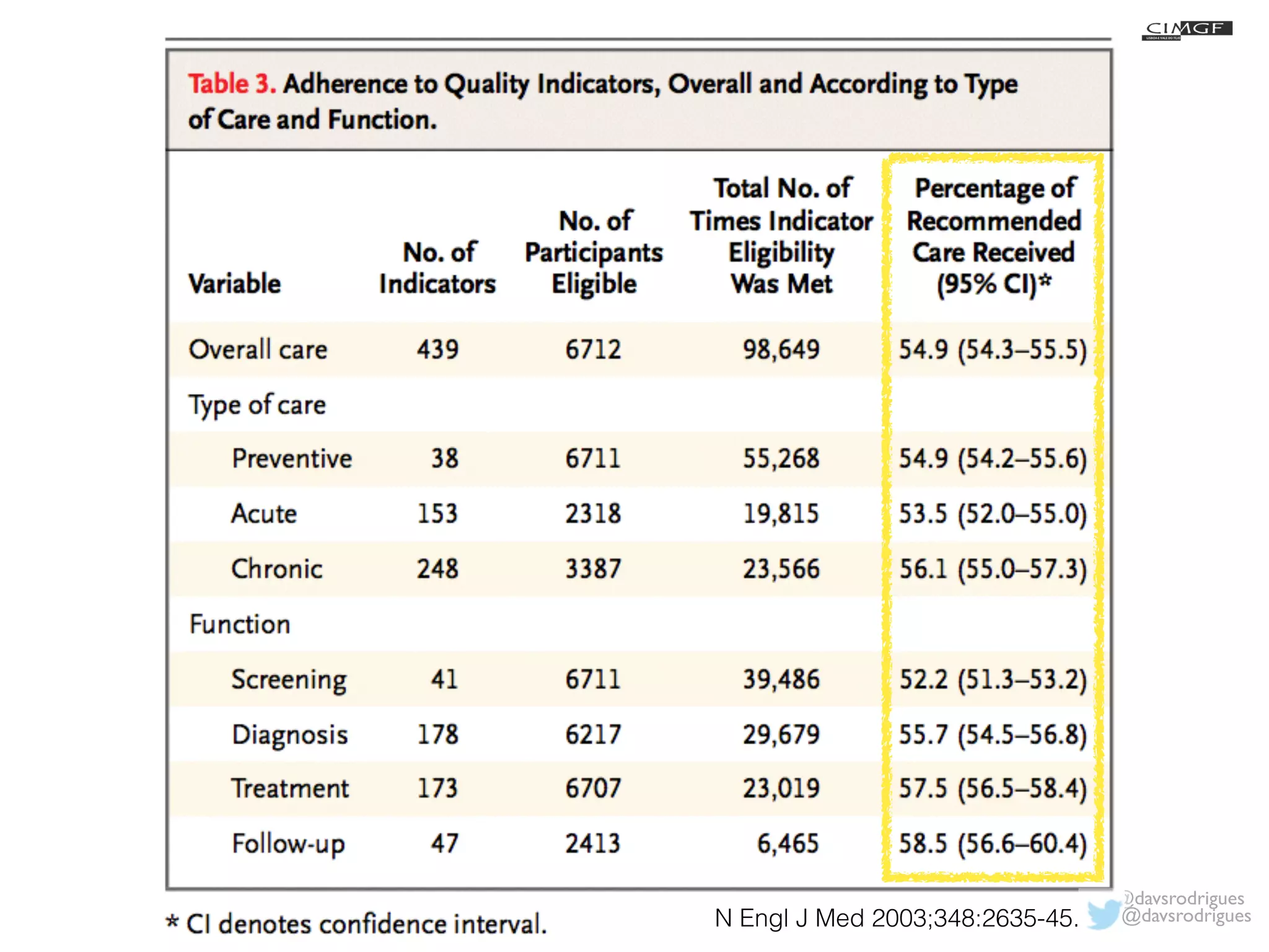 @davsrodrigues 
N Engl J Med 2003;348:2635-45. @davsrodrigues 
 
