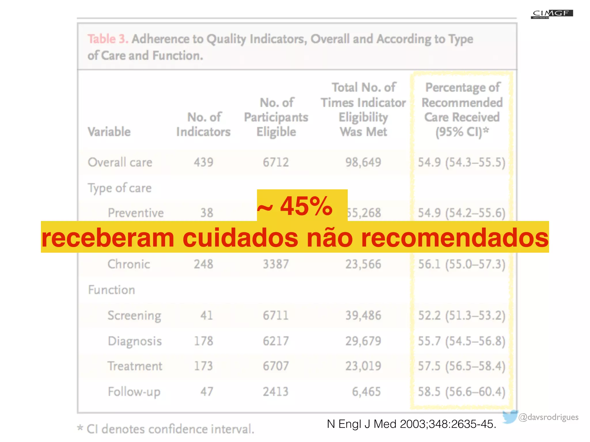 @davsrodrigues 
~ 45% ! 
receberam cuidados não recomendados 
N Engl J Med 2003;348:2635-45. 
 