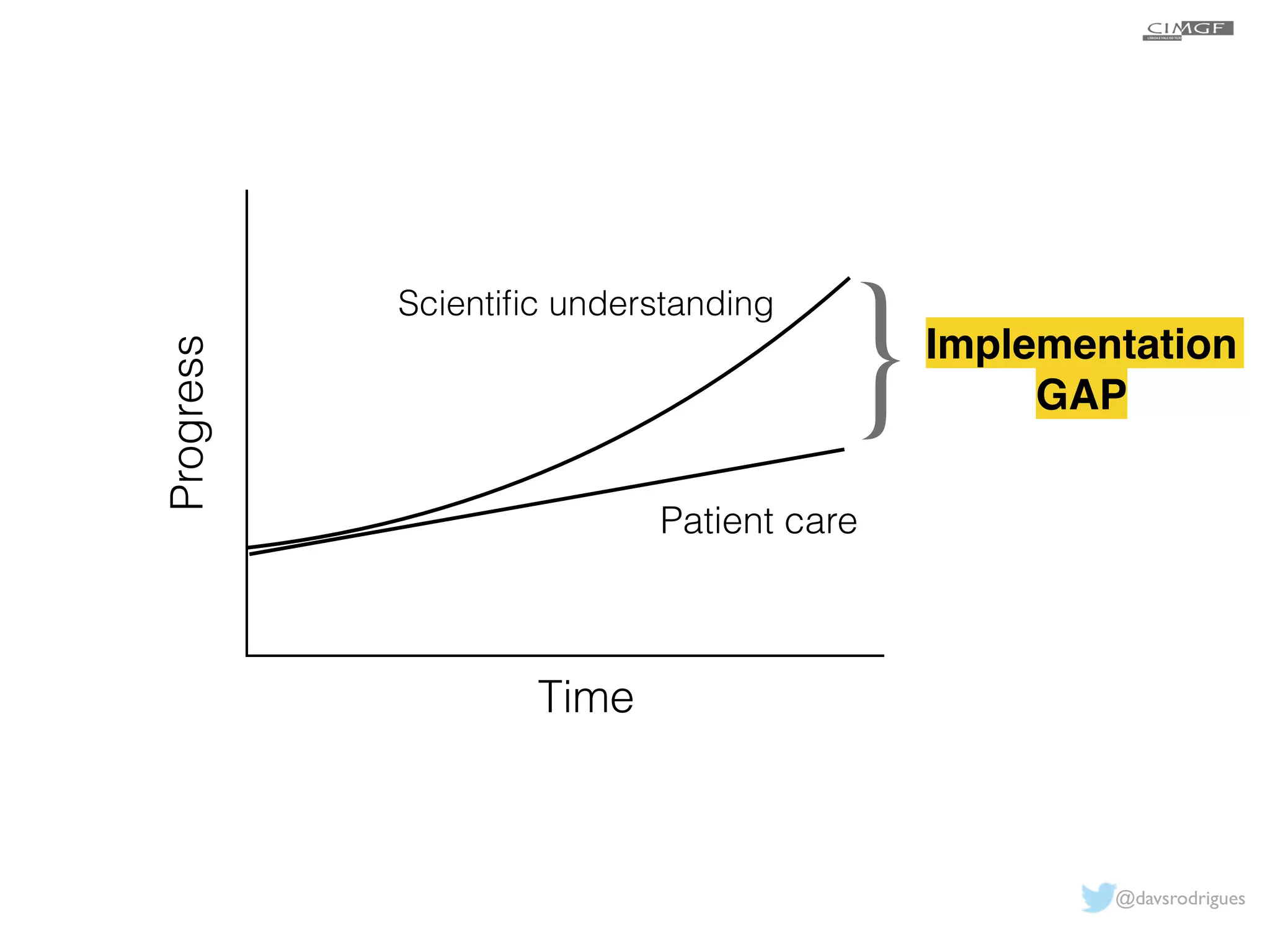 Progress 
Scientific understanding 
Time 
} Implementation! 
Patient care 
GAP 
@davsrodrigues 
 