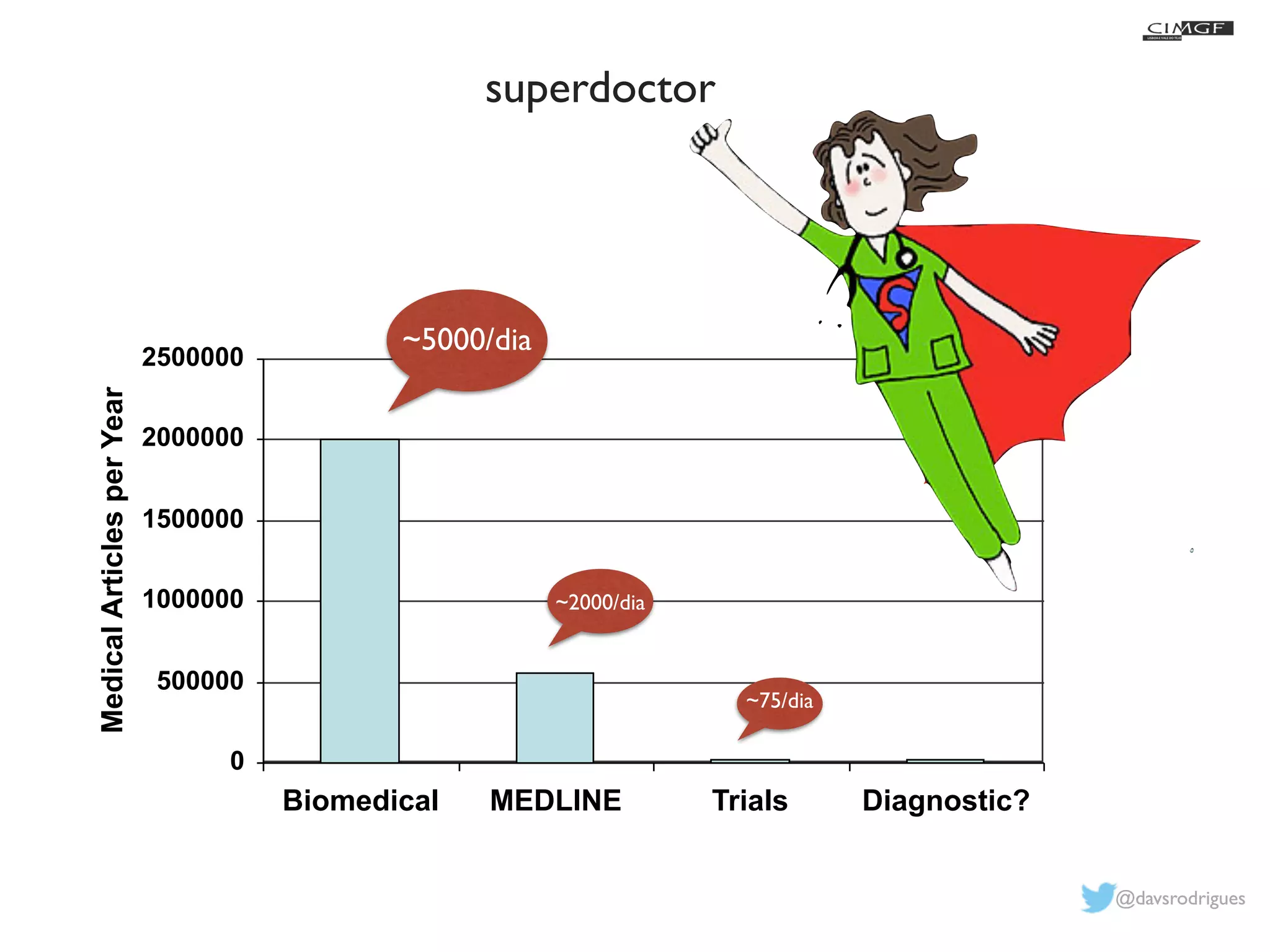 @davsrodrigues 
2500000 
2000000 
1500000 
1000000 
500000 
0 
Biomedical MEDLINE Trials Diagnostic? 
Medical Articles per Year 
~5000/dia 
~2000/dia 
~75/dia 
superdoctor 
 