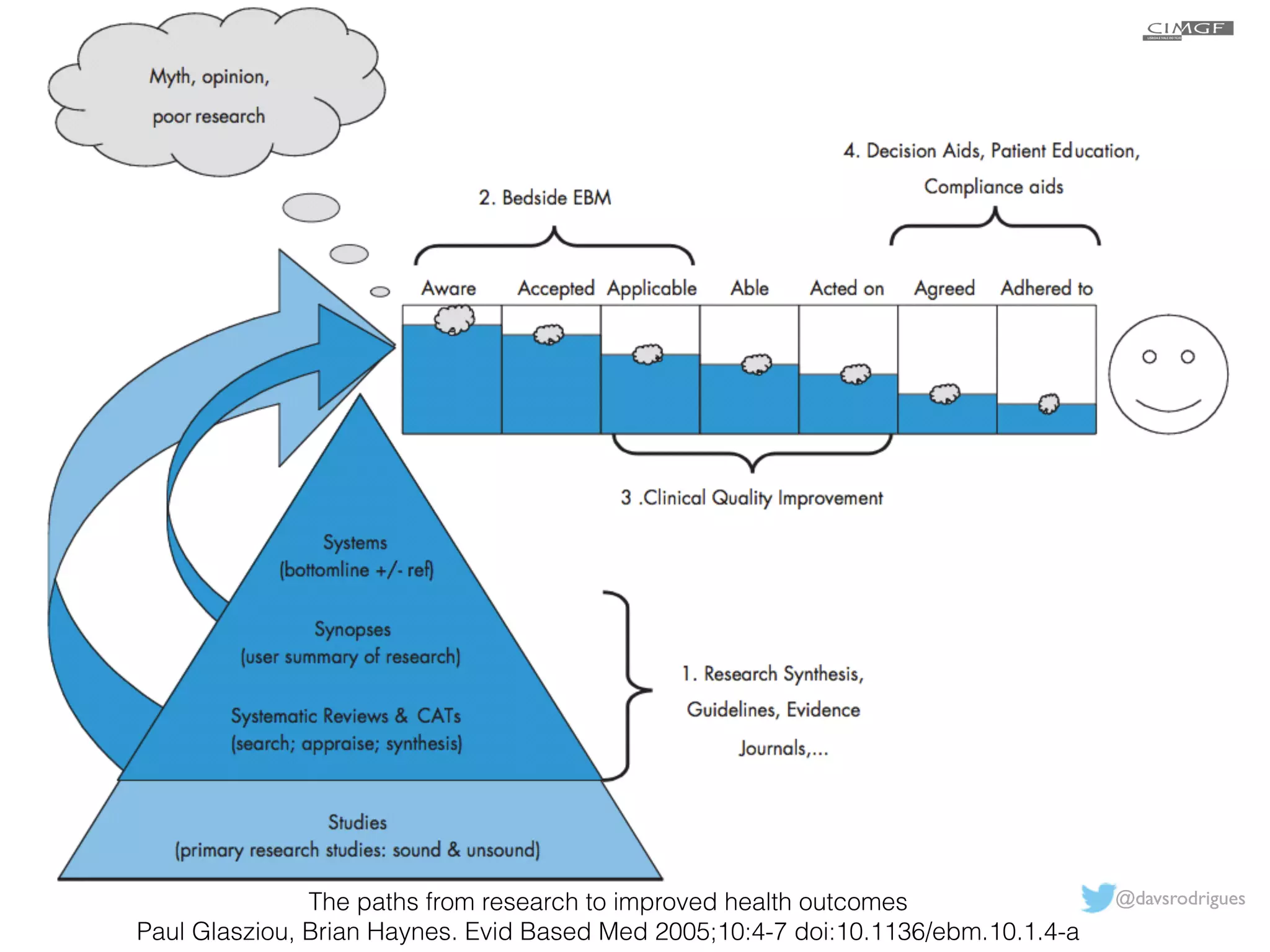The paths from research to improved health outcomes @davsrodrigues 
Paul Glasziou, Brian Haynes. Evid Based Med 2005;10:4-7 doi:10.1136/ebm.10.1.4-a 
 