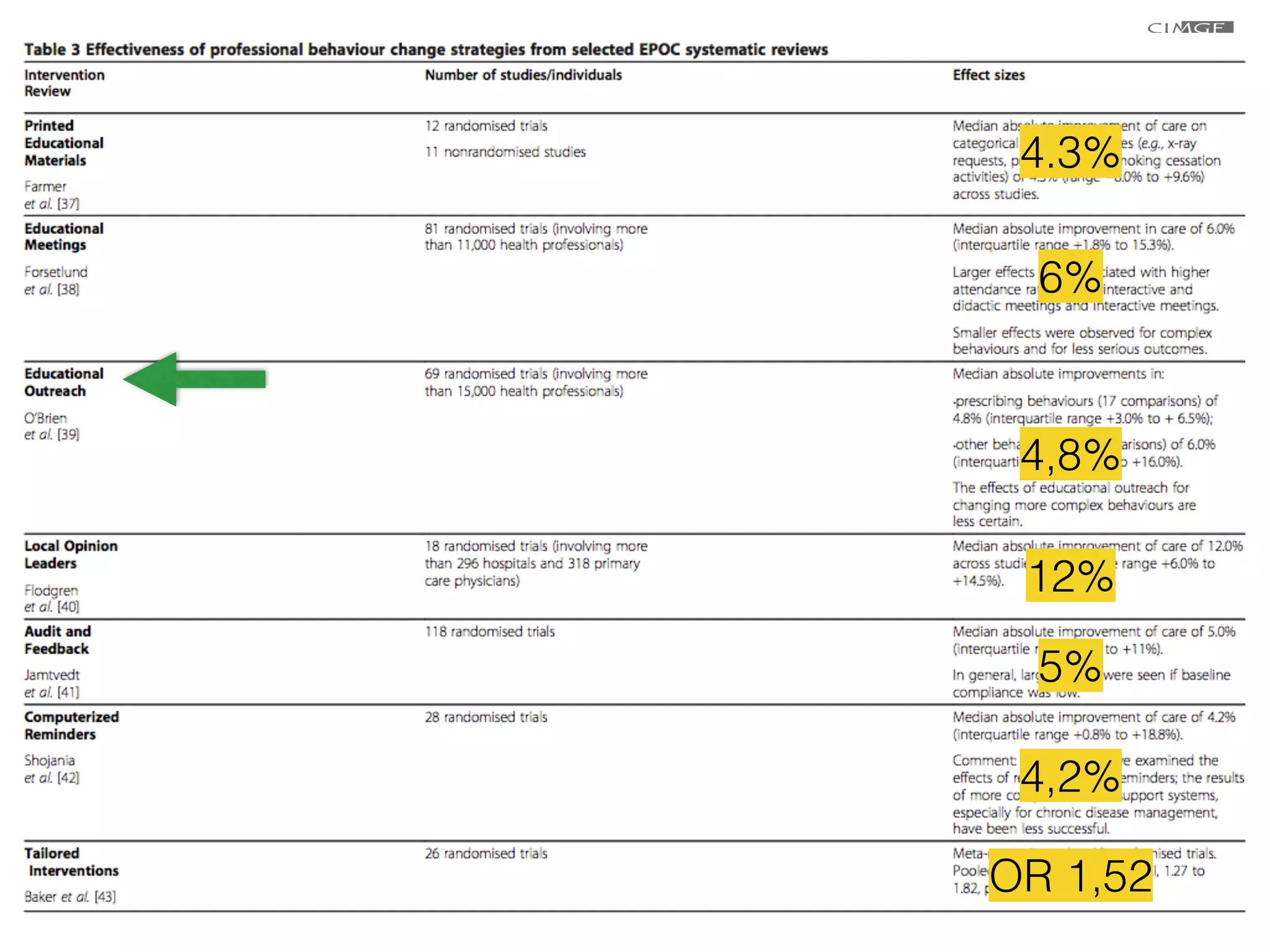 4.3% 
@davsrodrigues 
6% 
4,8% 
12% 
5% 
4,2% 
OR 1,52 
 