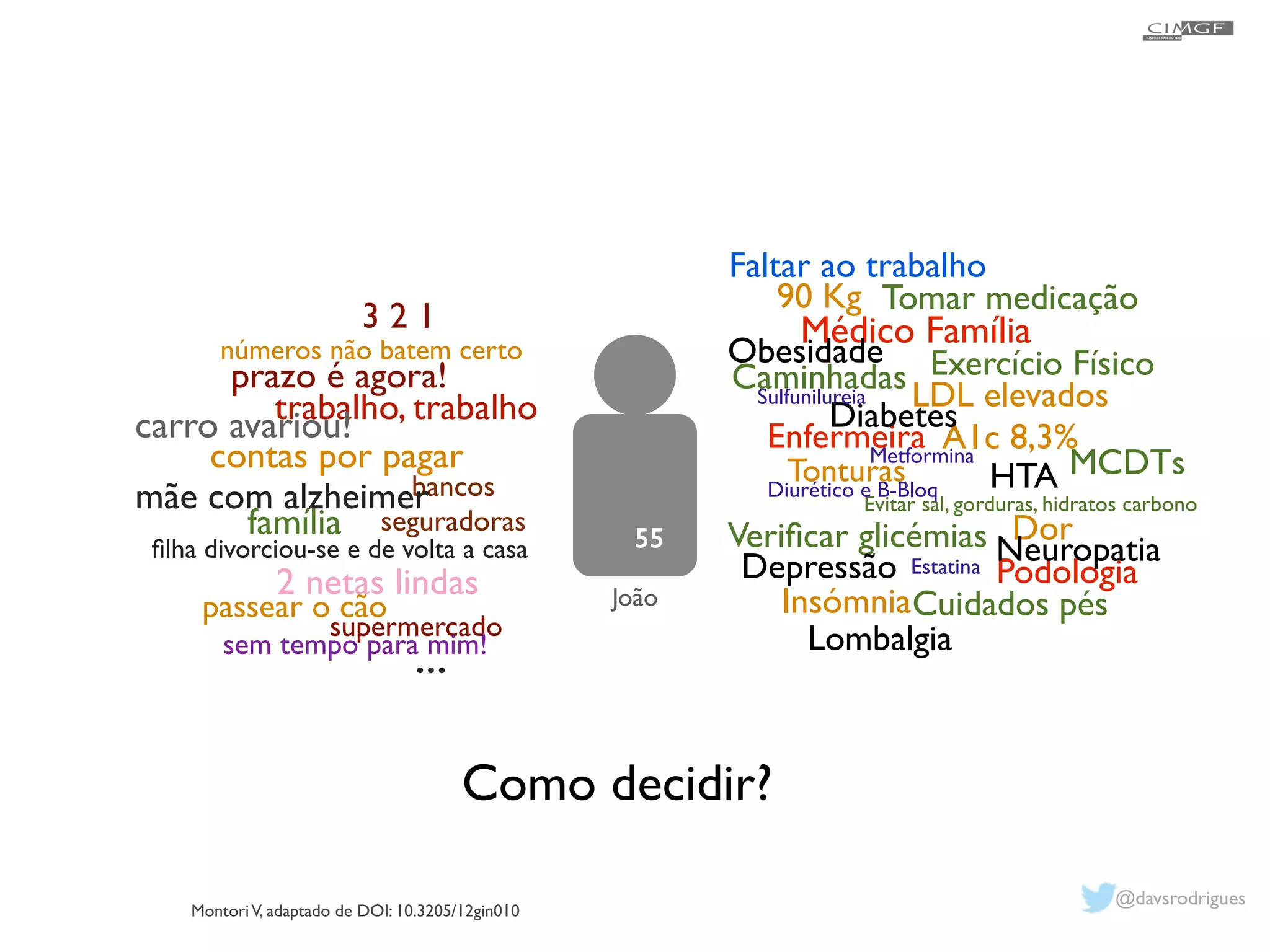 Faltar ao trabalho 
Tomar medicação 
Enfermeira 
Como decidir? 
carro avariou! 
mãe com alzheimer 
Montori V, adaptado de DOI: 10.3205/12gin010 
55 
90 Kg 
Médico Família 
Exercício Físico 
LDL elevados 
A1c 8,3% 
Insómnia 
MCDTs 
Dor 
Tonturas 
Podologia 
Caminhadas 
Evitar sal, gorduras, hidratos carbono 
Verificar glicémias 
Cuidados pés 
Obesidade 
Diabetes 
HTA 
Depressão 
Lombalgia 
Neuropatia 
3 2 1 
números não batem certo 
prazo é agora! 
trabalho, trabalho 
contas por pagar 
bancos 
família seguradoras 
filha divorciou-se e de volta a casa 
2 netas lindas 
passear o cão 
supermercado 
sem tempo para. .m.im! 
Metformina 
Sulfunilureia 
Diurético e B-Bloq 
Estatina 
João 
@davsrodrigues 
 