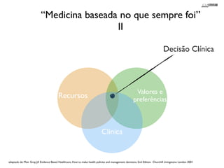 “Medicina baseada no que sempre foi” 
adaptado de: Muir Gray, JA Evidence Based Healthcare, How to make health policies and management decisions, 2nd Edition. Churchill Livingstone London 2001 
! 
II 
Decisão Clínica 
Valores e 
Recursos preferências 
Clínica 
 