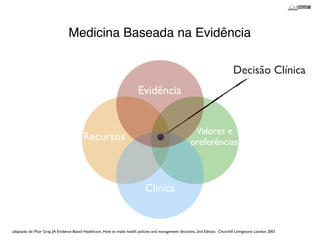Medicina Baseada na Evidência 
Valores e 
Evidência 
Recursos preferências 
adaptado de: Muir Gray, JA Evidence Based Healthcare, How to make health policies and management decisions, 2nd Edition. Churchill Livingstone London 2001 
! 
Decisão Clínica 
Clínica 
 