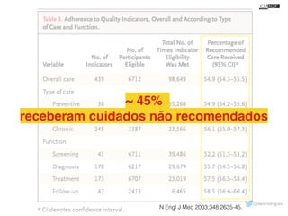 @davsrodrigues 
~ 45% ! 
receberam cuidados não recomendados 
N Engl J Med 2003;348:2635-45. 
 