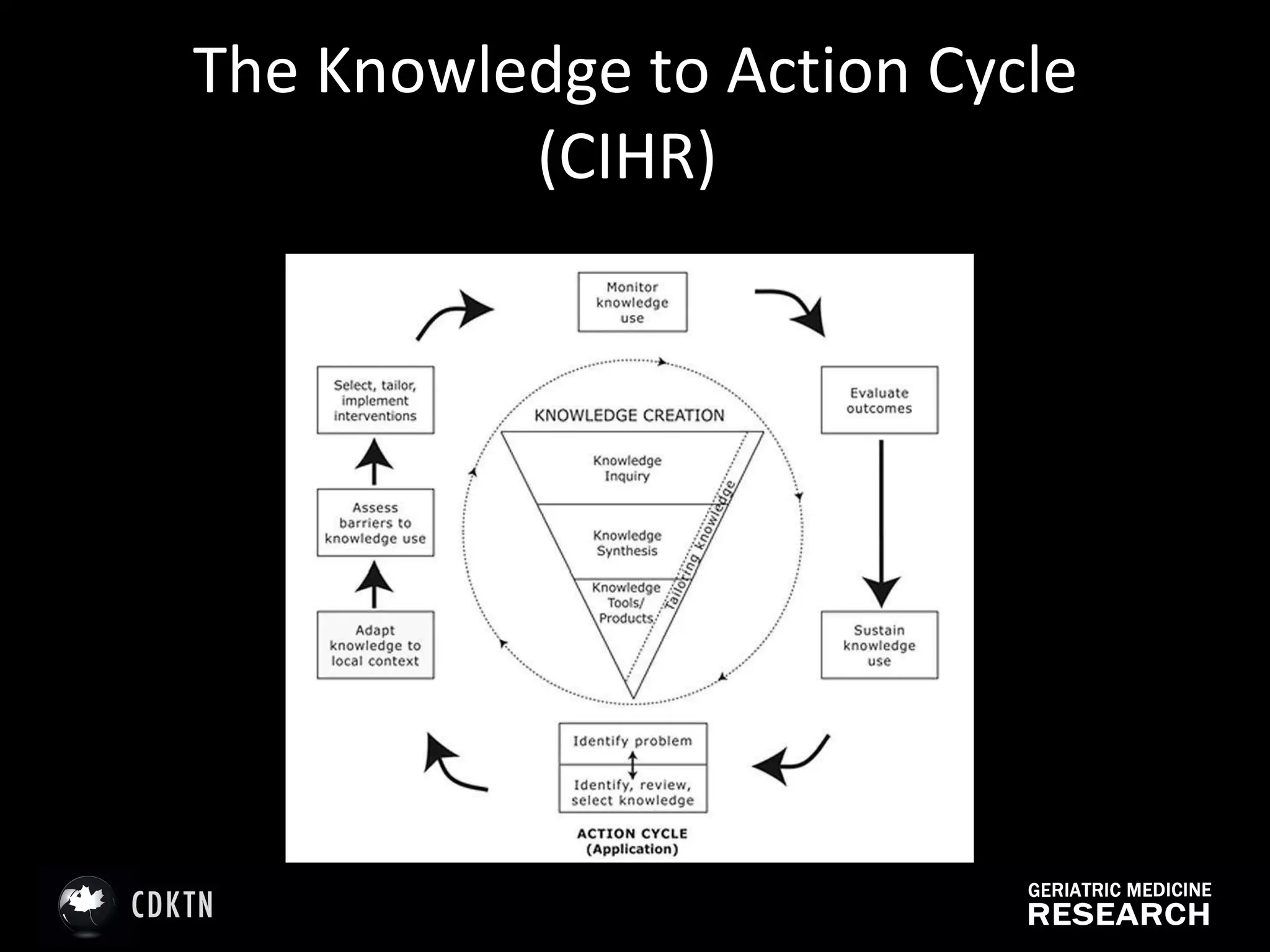 The Knowledge to Action Cycle (CIHR)  