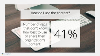 Number of reps
that don’t know
how best to use
or share their
organization’s
content:
How do I use the content?
41%
 