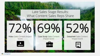 Late Sales Stage Results:
What Content Sales Reps Share
72%Video Sales Content Impact
Score
69%Case Study Sales Content
Im...