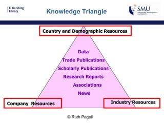 Knowledge Triangle Country and Demographic Resources Company  Resources Industry Resources Data Trade Publications Scholarly Publications  Research Reports Associations News © Ruth Pagell 