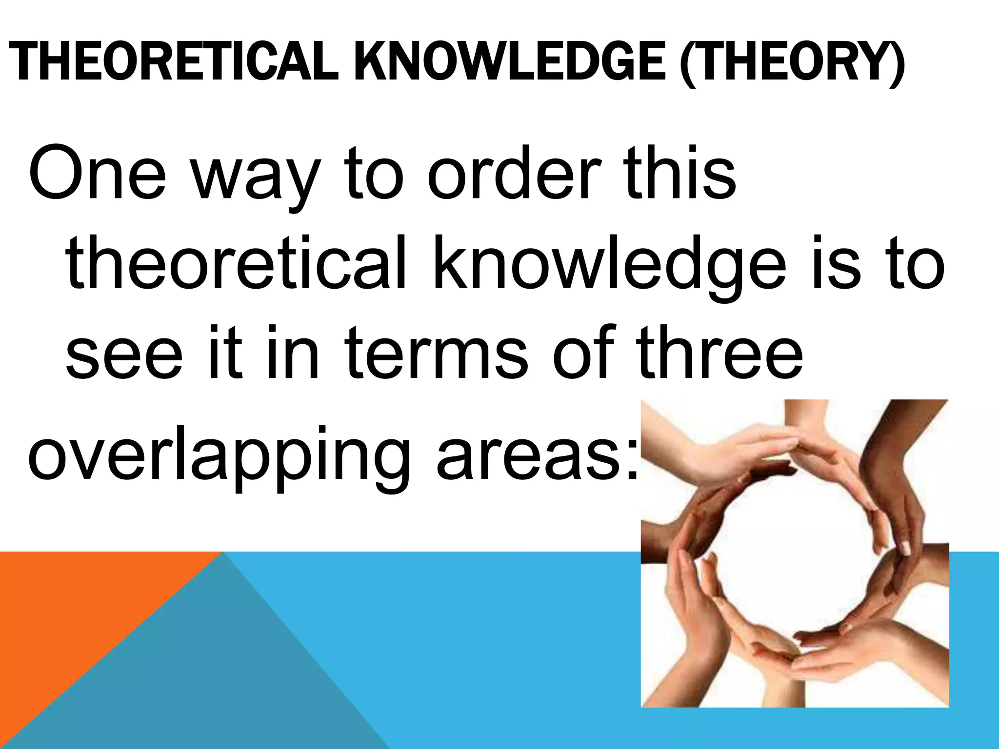 THEORETICAL KNOWLEDGE (THEORY)
One way to order this
theoretical knowledge is to
see it in terms of three
overlapping areas:
 