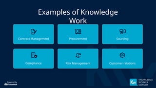 Powered by
Examples of Knowledge
Work
Contract Management Procurement Sourcing
Compliance Risk Management Customer relations
 