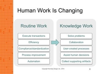 Human Work Is Changing
Copyright Kemsley Design Ltd., 2015 6
Routine Work
Execute transactions
Efficiency
Compliance/standardization
Process improvement
Automation
Knowledge Work
Solve problems
Collaboration
User-created processes
Assist human decisions
Collect supporting artifacts
 