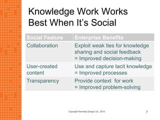 Knowledge Work Works
Best When It’s Social
Social Feature Enterprise Benefits
Collaboration Exploit weak ties for knowledge
sharing and social feedback
= Improved decision-making
User-created
content
Use and capture tacit knowledge
= Improved processes
Transparency Provide context for work
= Improved problem-solving
Copyright Kemsley Design Ltd., 2015 7
 