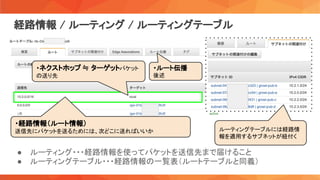 経路情報 / ルーティング / ルーティングテーブル 
・ネクストホップ ≒ ターゲットパケット
の送り先
・ルート伝播
後述
● ルーティング・・・経路情報を使ってパケットを送信先まで届けること 
● ルーティングテーブル・・・経路情報の一覧表（ルートテーブルと同義） 
ルーティングテーブルには経路情
報を適用するサブネットが紐付く
・経路情報（ルート情報）
送信先にパケットを送るためには、次どこに送ればいいか
 