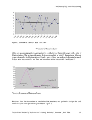 Literature of Self-Directed Learning
International Journal of Self-directed Learning, Volume 3, Number 2, Fall 2006 40
Figure 3. Number of Abstracts from 1988-2002
Frequency of Research Types
Of the six research design types, correlation/ex post facto was the most frequent with a total of
91 dissertations. The next most frequent design was qualitative with 39 dissertations, followed
by experimental with 18 dissertations. Finally, survey, historical, and methodological research
designs were represented by ten, four, and nine dissertations respectively (see Figure 4).
Figure 4. Frequency of Research Types
The trend lines for the number of correlational/ex post facto and qualitative designs for each
successive year were upward and parallel (see Figure 5).
 