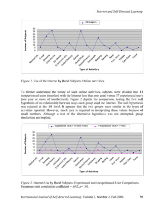 Internet and Self-Directed Learning
International Journal of Self-directed Learning, Volume 3, Number 2, Fall 2006 50
0
5
10
15
20
25
30
35
40M
edicalInfo
E-m
ailBrowsing
ChatRoom
sJob
Search
Entertnm
ntInfo.
InstantM
essng
G
am
es
Dwnld
M
usic
Stocks/FinanceSchoolworkShopping
Banking
NewsProf.W
orkHobbies
Take
Class
Travel
Type of Activities
NumberofSubjects
All Subjects
Figure 1. Use of the Internet by Rural Subjects: Online Activities.
To further understand the nature of such online activities, subjects were divided into 14
inexperienced users (involved with the Internet less than one year) versus 37 experienced users
(one year or more of involvement). Figure 2 depicts the comparison, testing the first null
hypothesis of no relationship between ways each group used the Internet. The null hypothesis
was rejected at the .01 level. It appears that the two groups were similar in the types of
activities reported. However, much care is required in interpreting these values because of
small numbers. Although a test of the alternative hypothesis was not attempted, group
similarities are implied.
0
5
10
15
20
25
30
35
M
edicalInfo
E-m
ailBrowsing
ChatRoom
sJob
Search
Entertnm
ntInfo.
InstantM
essng
G
am
es
Dwnld
M
usic
Stocks/FinanceSchoolworkShopping
Banking
NewsProf.W
ork
HobbiesTake
Class
Travel
Type of Activities
NumberofSubjects
Experienced Total (1 or More Years) Inexperienced Total (<1 Year)
Figure 2. Internet Use by Rural Subjects: Experienced and Inexperienced User Comparisons.
Spearman rank correlation coefficient = .692; p< .01.
 