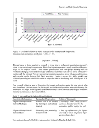 Internet and Self-Directed Learning
International Journal of Self-directed Learning, Volume 3, Number 2, Fall 2006 52
0
5
10
15
20
25M
edicalInfo
E-m
ailBrow
sing
C
hatR
oom
s
Job
Search
Entertnm
ntInfo.
InstantM
essngG
am
es
D
w
nld
M
usic
Stocks/Finance
Schoolw
orkShoppingBanking
N
ew
s
Prof.W
orkH
obbies
Take
C
lass
Travel
types of Activities
NumberofSubjects
Total Males Total Females
Figure 4. Use of the Internet by Rural Subjects: Male and Female Comparisons.
Spearman rank correlation coefficient = .846; p < .01.
Impact on Learning
The real value in doing qualitative research is being able to go beyond quantitative research’s
visual or even statistical comparisons. The following tables present a small sampling of Internet
usage via the subjects’ words. These sample quotes reveal how rural people keep up with the
constantly changing world and intuitively understand that their user-derived needs often can be
met through the Internet. They are answering interesting questions about life, personal interests,
and essential needs through their Web searching. Having a means for fairly quickly and
efficiently meeting such needs becomes an important tool in developing both lifelong and SDL
skills.
One research objective was to determine the impact on learning needs for rural people who
have broadband Internet access. In that regard, several related questions were asked during the
interviews. As might be anticipated, respondents offered varied opinions and relayed numerous
personal experiences as shown in Table 1.
Table 1. Internet Uses By Selected Rural Subjects
Descriptive Information Researcher Observations Subjects’ Comments
29 year old experienced Eclectic uses of the Internet I collect toys and a lot of Japanese
male in Michigan by drawing on a childhood cartoons. I used it a lot for the
interest animation and for surfing the web.
15 year old experienced Interesting uses pertaining I look up information for reports
male in Idaho to schoolwork and stuff or on an art project. I get
pictures I can draw.
 