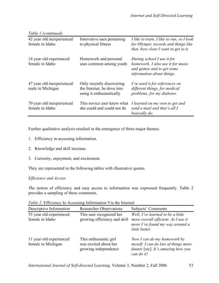 Internet and Self-Directed Learning
International Journal of Self-directed Learning, Volume 3, Number 2, Fall 2006 53
Table 1 (continued).
42 year old inexperienced Innovative uses pertaining I like to train, I like to run, so I look
female in Idaho to physical fitness for Olympic records and things like
that, how close I want to get to it.
14 year old experienced Homework and personal During school I use it for
female in Idaho uses common among youth homework. I also use it for music
and games and to get some
information about things.
47 year old inexperienced Only recently discovering I’ve used it for references on
male in Michigan the Internet, he dove into different things, for medical
using it enthusiastically problems, for my diabetes.
70 year old inexperienced This novice user knew what I learned on my own to get and
female in Idaho she could and could not do send e-mail and that’s all I
basically do.
Further qualitative analysis resulted in the emergence of three major themes.
1. Efficiency in accessing information.
2. Knowledge and skill increase.
3. Curiosity, enjoyment, and excitement.
They are represented in the following tables with illustrative quotes.
Efficiency and Access
The notion of efficiency and easy access to information was expressed frequently. Table 2
provides a sampling of these comments.
Table 2. Efficiency In Accessing Information Via the Internet
Descriptive Information Researcher Observations Subjects’ Comments
55 year old experienced This user recognized her Well, I’ve learned to be a little
female in Idaho growing efficiency and skill more overall efficient. As I use it
more I’ve found my way around a
little better.
11 year old experienced This enthusiastic girl Now I can do my homework by
female in Michigan was excited about her myself. I can do lots of things more
growing independence funner [sic]. It’s amazing how you
can do it!
 