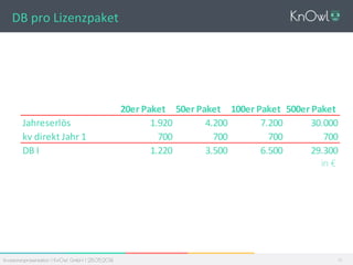 Investorenpräsentation I KnOwl GmbH I 28.05.2014 115
DB	
  pro	
  Lizenzpaket	
  
20er	
  Paket 50er	
  Paket 100er	
  Paket 500er	
  Paket
Jahreserlös 1.920 4.200 7.200 30.000
kv	
  direkt	
  Jahr	
  1 700 700 700 700
DB	
  I 1.220 3.500 6.500 29.300
in €
 
