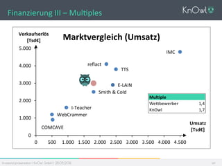 Investorenpräsentation I KnOwl GmbH I 28.05.2014 127	
  
Finanzierung	
  III	
  –	
  Mul_ples	
  
IMC
WebCrammer
TTS
I-­‐Teacher
reflact
E-­‐LAIN
Smith	
  &	
  Cold
COMCAVE
0
1.000
2.000
3.000
4.000
5.000
0 500 1.000 1.500 2.000 2.500 3.000 3.500 4.000 4.500
Verkaufserlös
[Tsd€]
Umsatz
[Tsd€]
Marktvergleich	
  (Umsatz)
Wettbewerber 1,4
KnOwl 1,7
Multiple
 