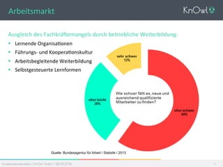 Investorenpräsentation I KnOwl GmbH I 28.05.2014 19
Arbeitsmarkt	
  
Ausgleich	
  des	
  FachkräLemangels	
  durch	
  betriebliche	
  Weiterbildung:	
  
§  Lernende	
  Organisa_onen	
  	
  
§  Führungs-­‐	
  und	
  Koopera_onskultur	
  	
  
§  Arbeitsbegleitende	
  Weiterbildung	
  
§  Selbstgesteuerte	
  Lernformen	
  
	
  	
  
	
  
	
  
Quelle: Bundesagentur für Arbeit / Statistik / 2013
 