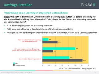 Investorenpräsentation I KnOwl GmbH I 28.05.2014 26
Verbreitung	
  von	
  e-­‐Learning	
  in	
  Deutschen	
  Unternehmen	
  
Frage:	
  Wie	
  sieht	
  es	
  bei	
  Ihnen	
  im	
  Unternehmen	
  mit	
  e-­‐Learning	
  aus?	
  Nutzen	
  Sie	
  bereits	
  e-­‐Learning	
  für	
  
die	
  Aus-­‐	
  und	
  Weiterbildung	
  Ihrer	
  Mitarbeiter?	
  Oder	
  planen	
  Sie	
  den	
  Einsatz	
  von	
  e-­‐Learning	
  innerhalb	
  
der	
  kommenden	
  Jahre?	
  
§  41%	
  der	
  Befragten	
  geben	
  an,	
  e-­‐Learning	
  zu	
  nutzen	
  
§  50%	
  planen	
  den	
  Eins_eg	
  in	
  das	
  digitale	
  Lernen	
  für	
  die	
  nächsten	
  drei	
  Jahre	
  	
  
§  Weniger	
  als	
  10%	
  der	
  befragten	
  Unternehmen	
  will	
  auch	
  in	
  nächster	
  ZukunL	
  auf	
  e-­‐Learning	
  verzichten	
  
Umfrage	
  Ersteller	
  
n= 80 / 15% Großunternehmen / Befragungsjahr: 2013
 