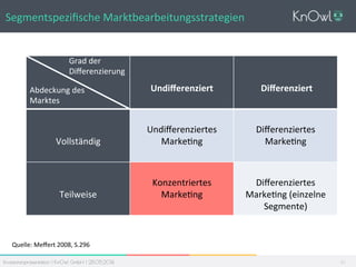 Investorenpräsentation I KnOwl GmbH I 28.05.2014
Segmentspeziﬁsche	
  Marktbearbeitungsstrategien	
  
	
  	
  	
  	
  	
  	
  	
  	
  	
  	
  	
  	
  	
   	
  
	
  
Undiﬀerenziert	
  
	
  
	
  
	
  Diﬀerenziert	
  
	
  
	
  
Vollständig	
  
	
  
Undiﬀerenziertes	
  
Marke_ng	
  
	
  
Diﬀerenziertes	
  
Marke_ng	
  
	
  
	
  
Teilweise	
  
	
  
Konzentriertes	
  
Marke_ng	
  
	
  
Diﬀerenziertes	
  
Marke_ng	
  (einzelne	
  
Segmente)	
  
Grad	
  der	
  
Diﬀerenzierung	
  
Abdeckung	
  des	
  
Marktes	
  
	
  
Quelle:	
  Meﬀert	
  2008,	
  S.296	
  
83
 