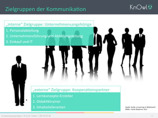 Investorenpräsentation I KnOwl GmbH I 28.05.2014
„interne“	
  Zielgruppe:	
  Unternehmensangehörige	
  
1.	
  Personalabteilung	
  
2.	
  Unternehmensführung	
  und	
  Abteilungsleitung	
  
3.	
  Einkauf	
  und	
  IT	
  
	
  
„externe“	
  Zielgruppe:	
  Koopera_onspartner	
  
1.	
  Lernkonzepte-­‐Ersteller	
  
2.	
  Didak_ktrainer	
  
3.	
  Inhaltelieferanten	
  
	
  
Zielgruppen	
  der	
  Kommunika_on	
  
	
  
96
	
  
Quelle:	
  Studie	
  „e-­‐Learning	
  im	
  MiZelstand“,	
  	
  
MMB	
  +	
  Haufe	
  Akademie,	
  2013	
  
 
