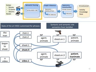 12
State of the art WSD customized for phrases
Syntactic and semantic role
semantics from VerbNet
man.1
video.1
shoot.1
shoot.4
man.2 agent.
animate
shoot.vn.1
patient.
animate
agent.
animate
shoot.vn.3
patient.
inanimate
the
man
began
to
shoot
a
video
NP VP NP
NP VP NP
 