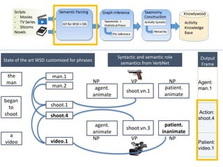 State of the art WSD customized for phrases
Syntactic and semantic role
semantics from VerbNet
man.1
video.1
shoot.1
shoot.4
man.2 agent.
animate
shoot.vn.1
patient.
animate
agent.
animate
shoot.vn.3
patient.
inanimate
the
man
began
to
shoot
a
video
NP VP NP
NP VP NP
Output
Frame
Agent:
man.1
Action:
shoot.4
Patient:
video.1
 
