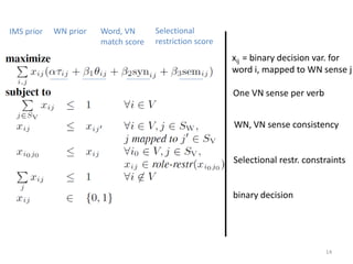 14
xij = binary decision var. for
word i, mapped to WN sense j
IMS prior WN prior Word, VN
match score
Selectional
restriction score
One VN sense per verb
WN, VN sense consistency
Selectional restr. constraints
binary decision
 
