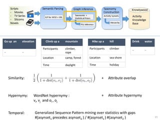 15
Climb up a mountain
Participants climber,
rope
Location camp, forest
Time daylight
Hike up a hill
Participants climber
Location sea shore
Time holiday
Go up an elevation
.. ..
Drink water
.. ..
Similarity:
Hypernymy:
Temporal:
+ Attribute overlap
WordNet hypernymy :
vi, vj and oi , oj
+ Attribute hypernymy
Generalized Sequence Pattern mining over statistics with gaps
#(asynset1 precedes asynset2 ) / #(asynset1 ) #(asynset2 )
 