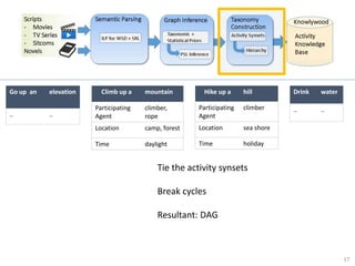 17
Climb up a mountain
Participating
Agent
climber,
rope
Location camp, forest
Time daylight
Hike up a hill
Participating
Agent
climber
Location sea shore
Time holiday
Go up an elevation
.. ..
Drink water
.. ..
Tie the activity synsets
Break cycles
Resultant: DAG
 