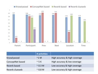 24
0.87 0.86
0.84 0.85
0.78 0.79
0.15
0.81
0.92 0.91
0.33
00
0.77
0 0
0.83
0.66
0
0.41
0 0 0 0
0
0.1
0.2
0.3
0.4
0.5
0.6
0.7
0.8
0.9
1
Parent Participant Prev Next Location Time
Knowlywood ConceptNet based Reverb based Reverb clueweb
# activities
Knowlywood ~1 M High accuracy & high coverage
ConceptNet based ~ 5 K High accuracy & low coverage
Reverb based ~ 0.3 M Low accuracy & high coverage
Reverb clueweb ~ 0.8 M Low accuracy & high coverage
 